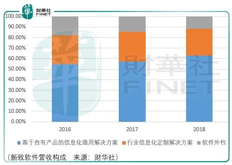 退守容易成長艱難 新致軟件的“新”機(jī)會與軟件外包服務(wù)破局之道
